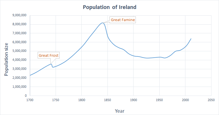 Popolazione irlandase nel 1800