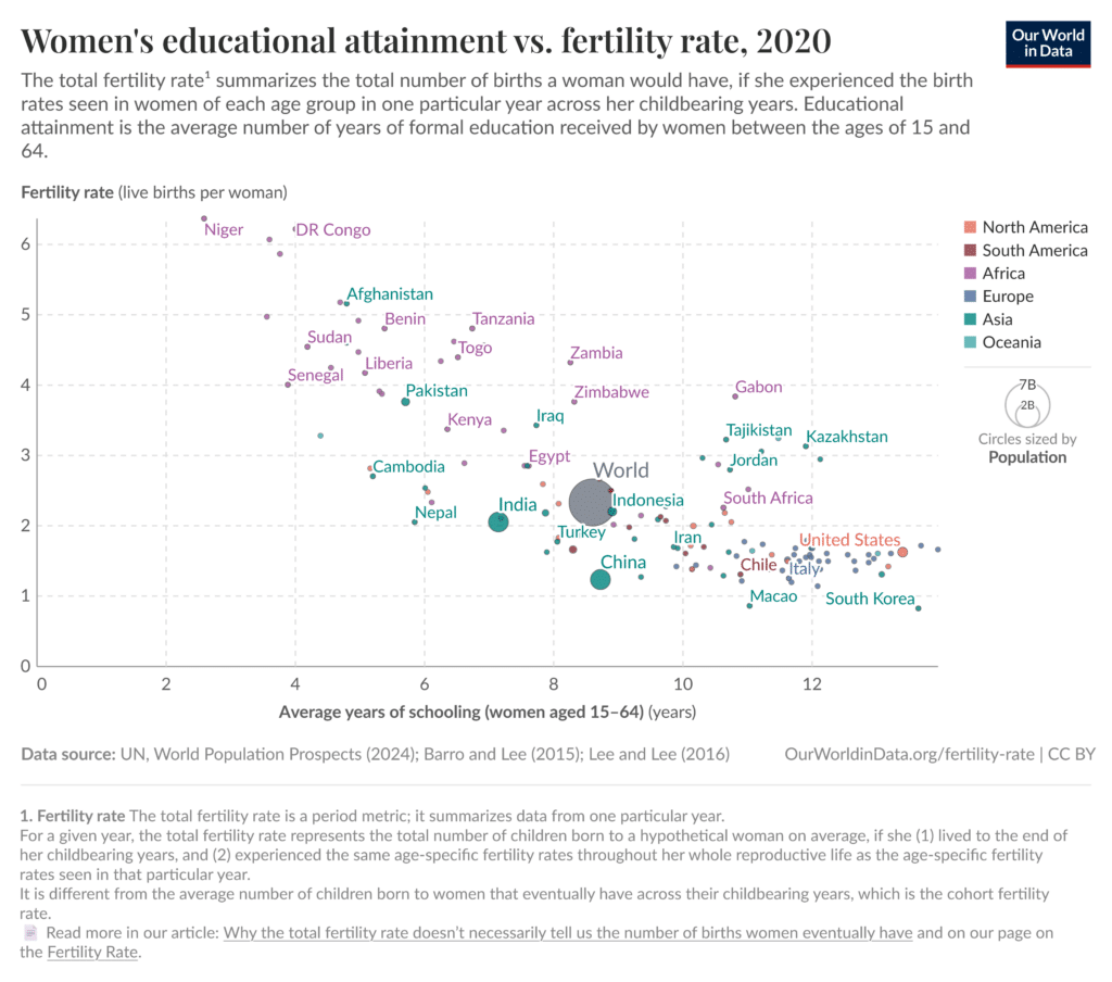 Graph showing relationship between Women's education and fertility